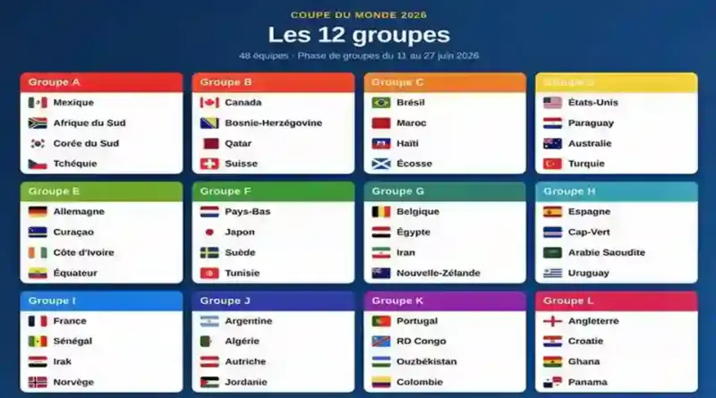 Coupe du Monde 2026 : Comment seront désignés les 8 meilleurs troisièmes pour les 16es de finale ?